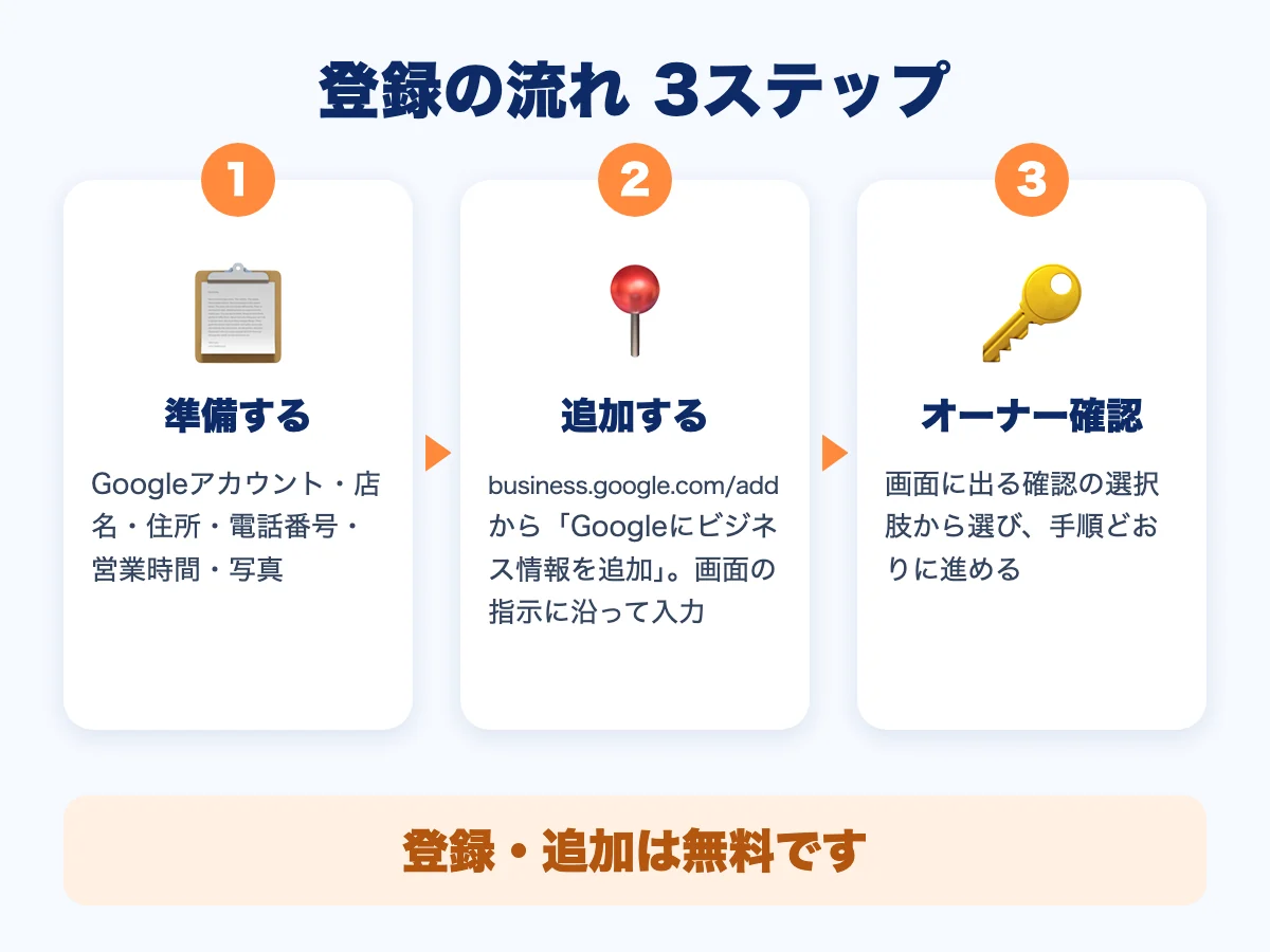 Googleビジネスプロフィールの登録の流れ3ステップ。1 準備する、2 追加する、3 オーナー確認。登録・追加は無料です