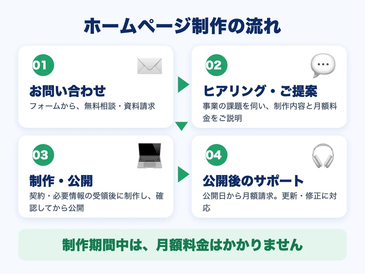 ホームページ制作の流れ。01 お問い合わせ、02 ヒアリング・ご提案、03 制作・公開、04 公開後のサポート。制作期間中は、月額料金はかかりません