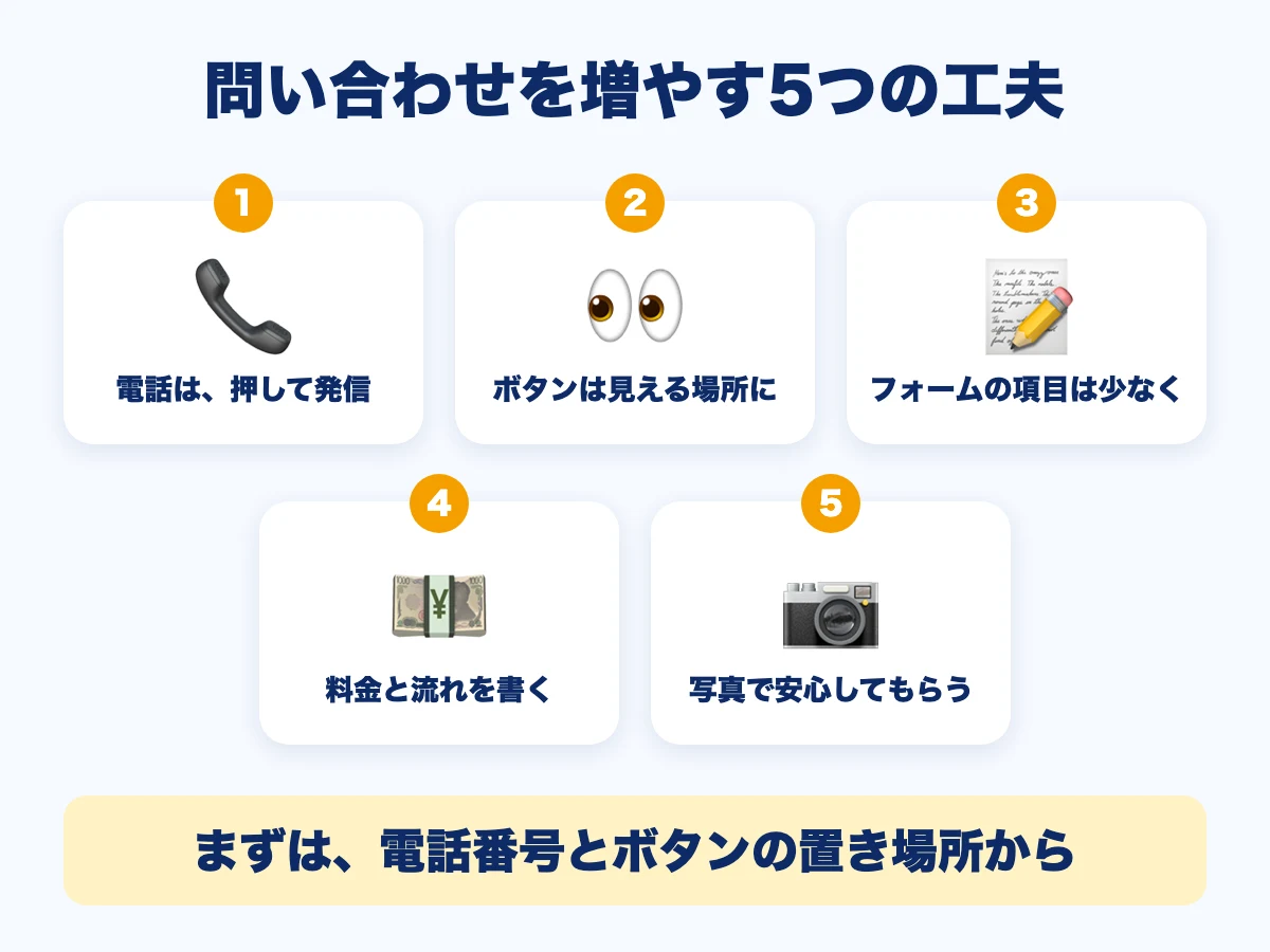 問い合わせを増やす5つの工夫。電話番号は押して発信できるように、問い合わせボタンは見える場所に、フォームの項目は少なく、料金と流れを書く、写真で安心してもらう