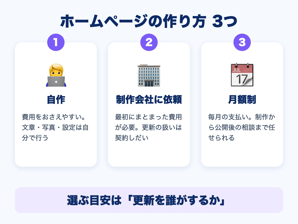 ホームページの作り方3つの比較。自作は、費用が安く、手間がかかる。制作会社への依頼は、最初にまとまった費用が必要。月額制は、毎月払いで更新まで任せられる